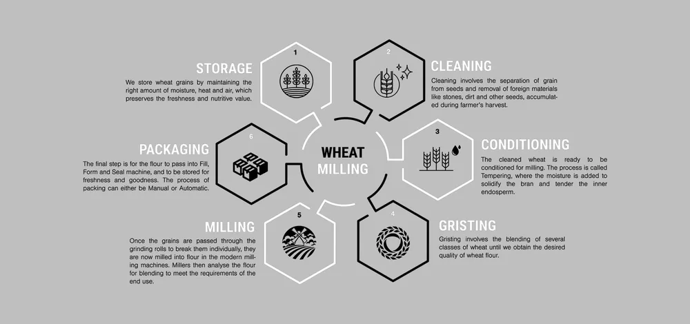 wheat milling img